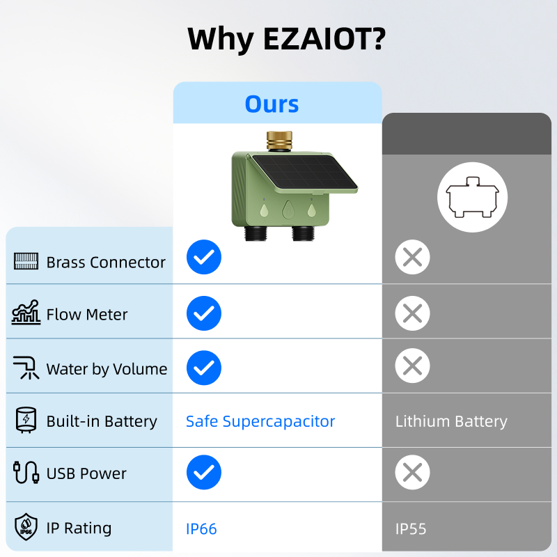 WiFi Water Timer 2 Zone Solar  - огляд і ціна Wifi Irrigation Timer